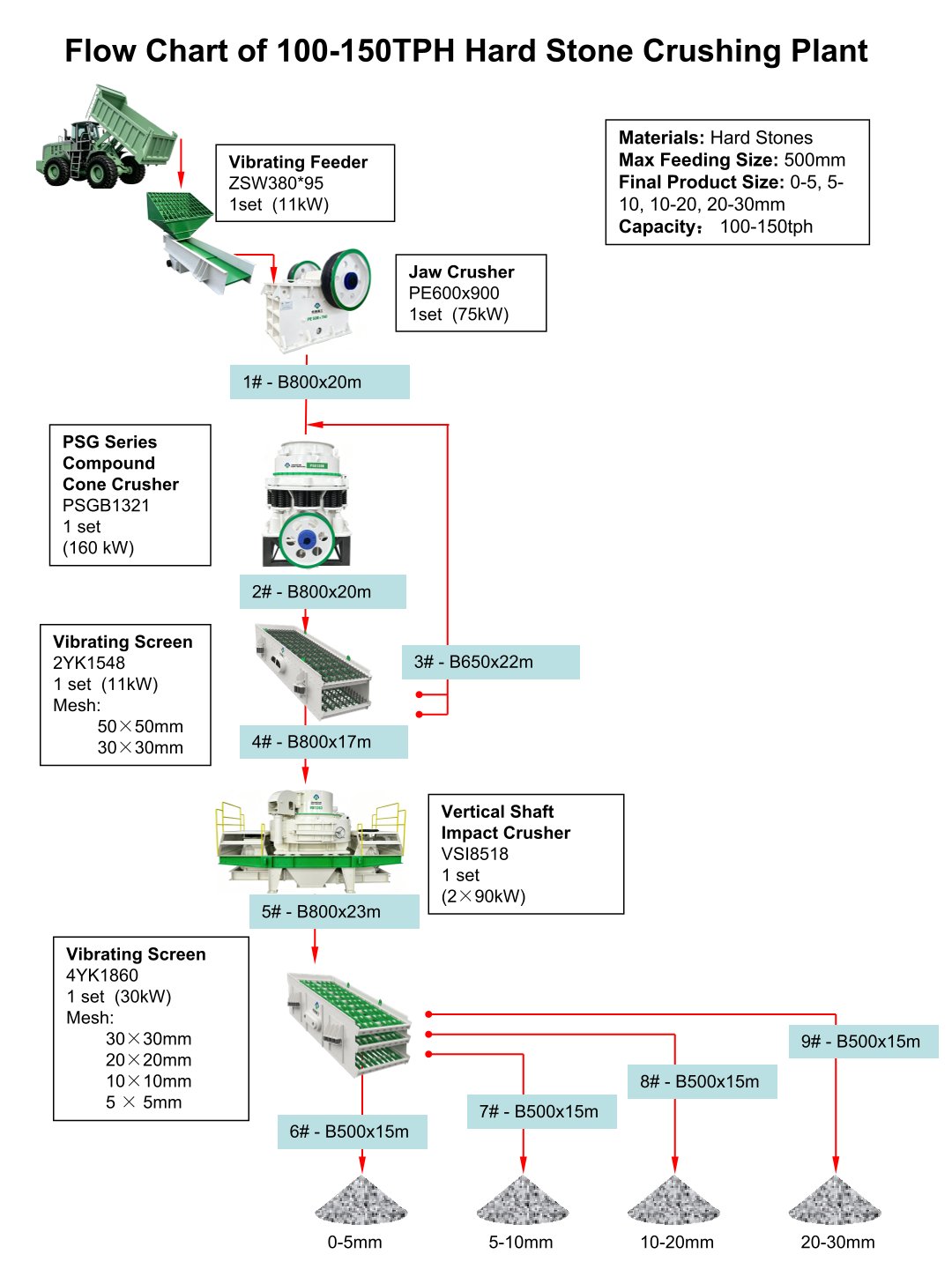 Flow Chart of 100-150TPH Hard Stone Crushing Plant